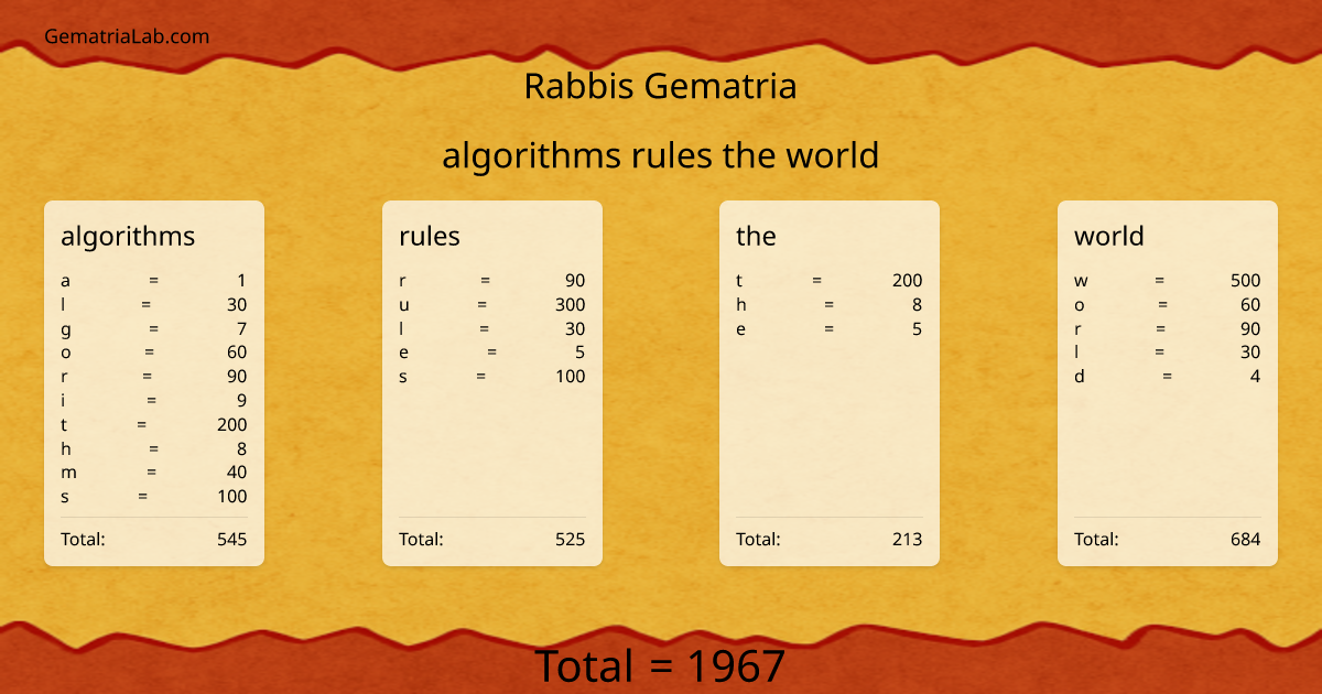 algorithms rules the world in rabbis Gematria